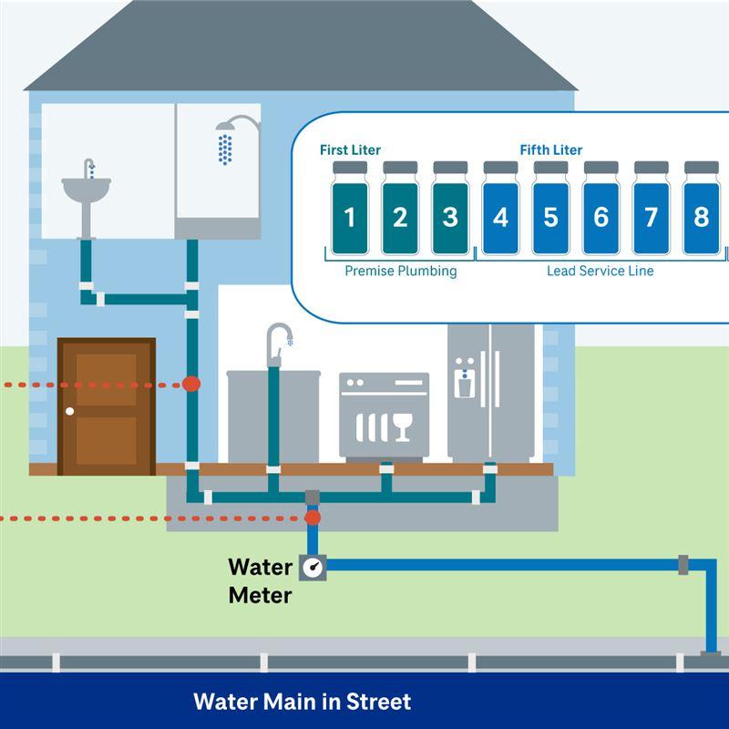 What to Expect from a Lead Service Line Replacement Program - CDM Smith