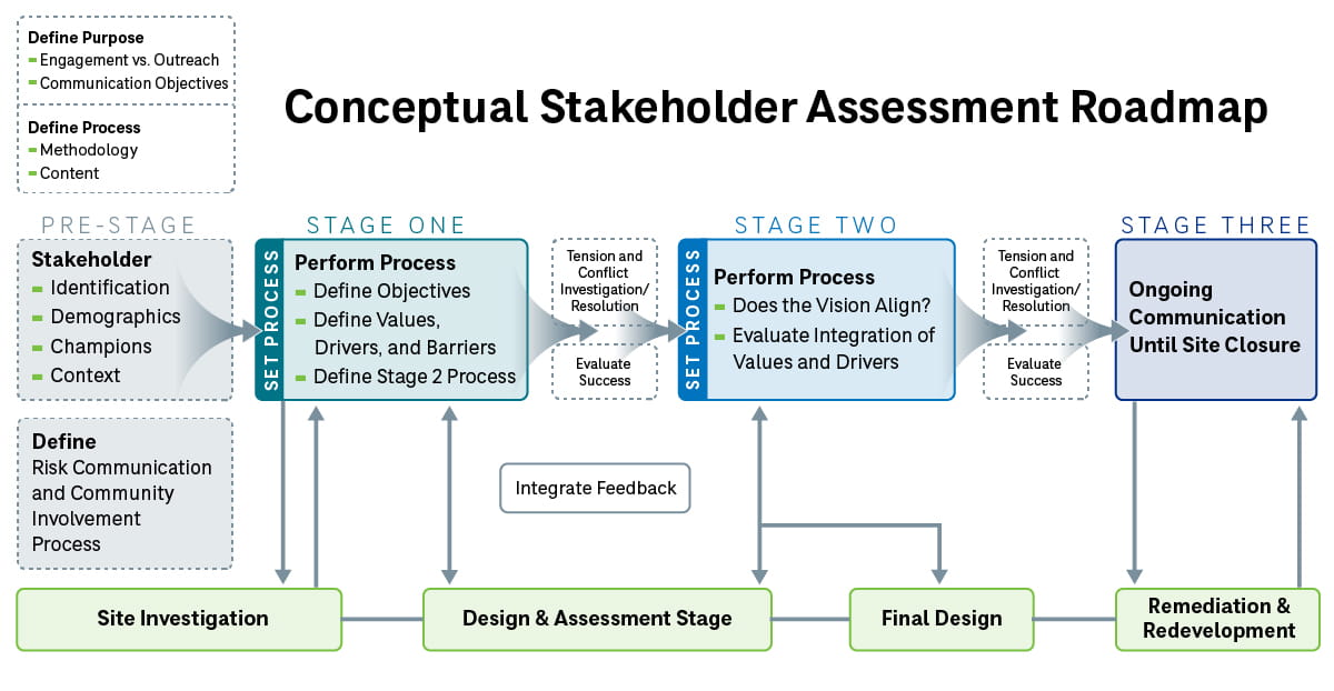 Conceptual Stakeholder Assessment Roadmap