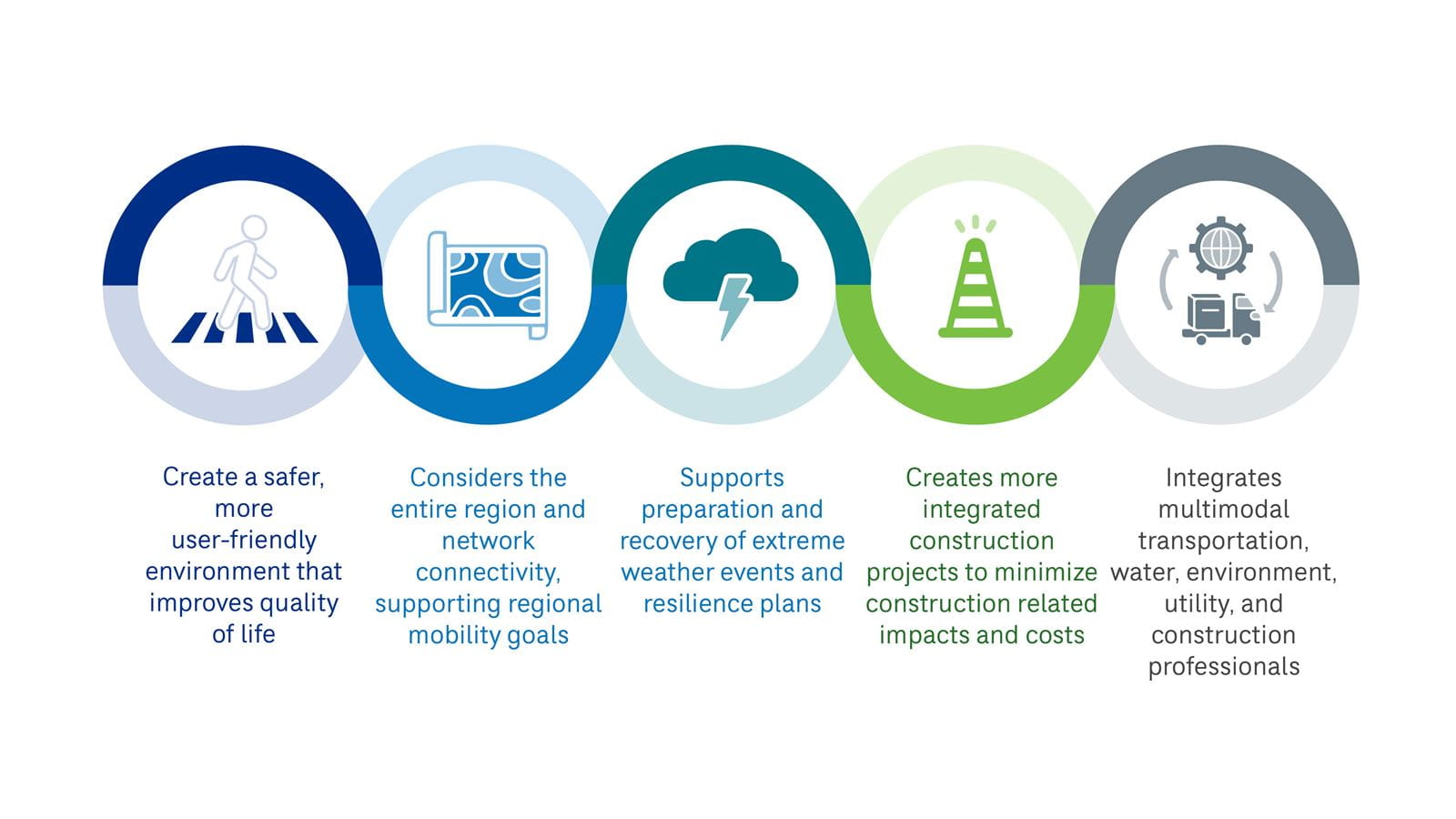 Benefits of a complete corridors approach