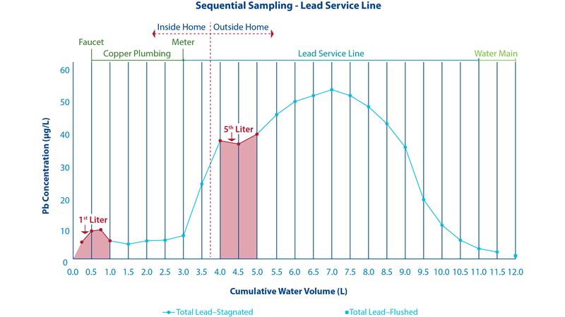 LCRR 5th Liter Graph 