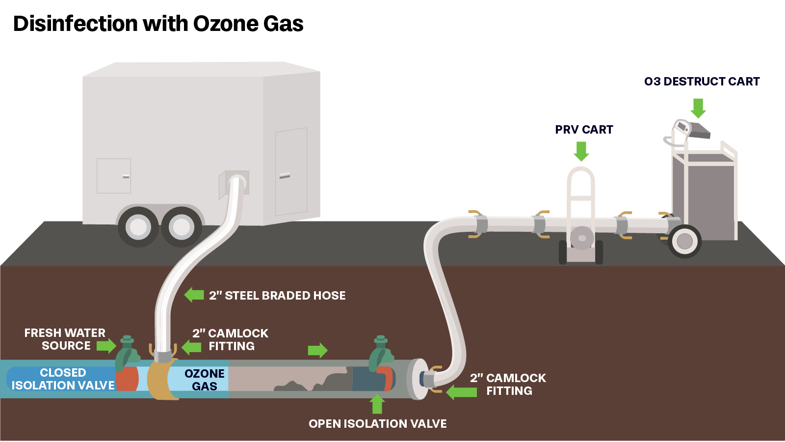 Ozone disinfection diagram