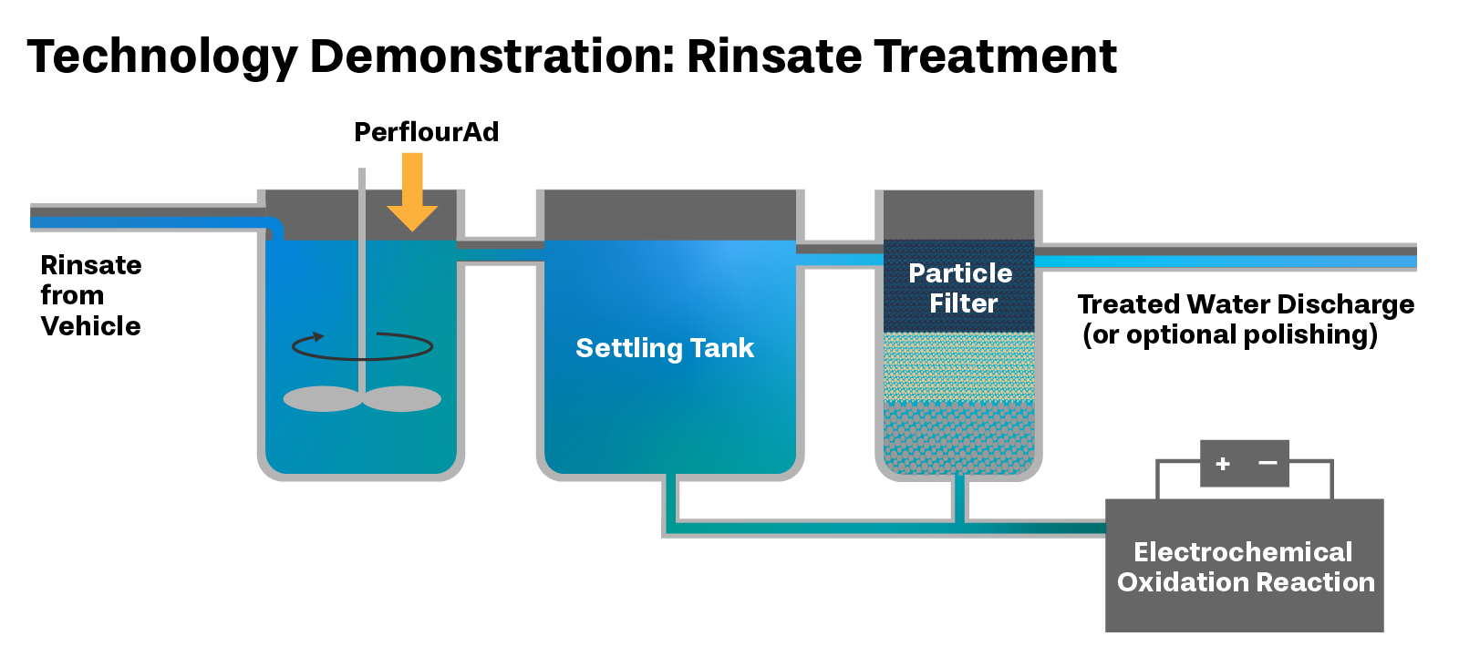 Rinsate Treatment diagram