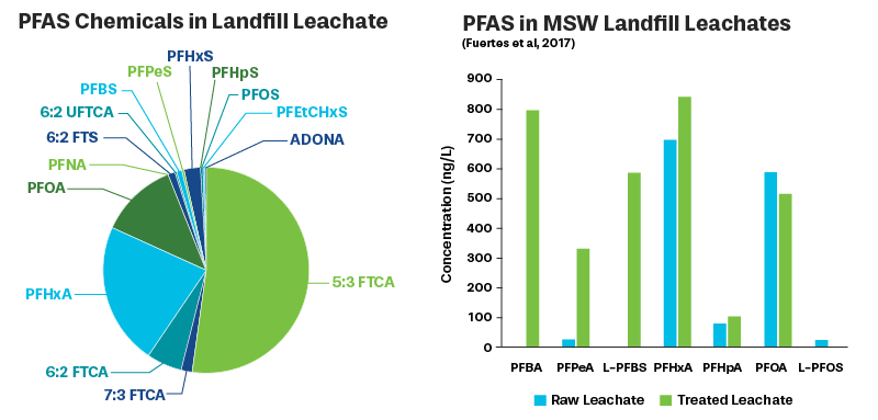 PFAS in Landfills Graphs