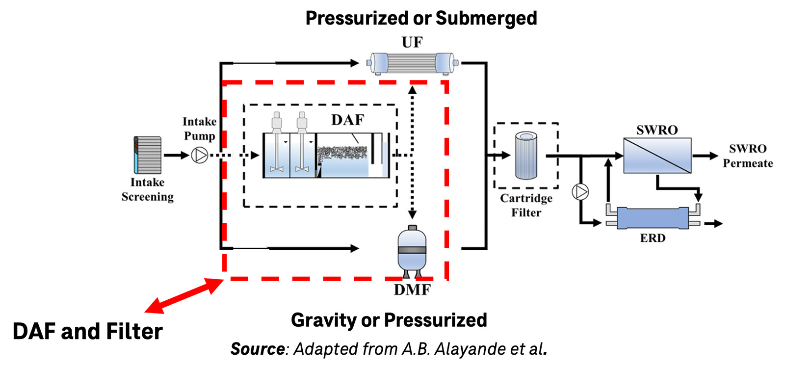 DAF and Filter diagram