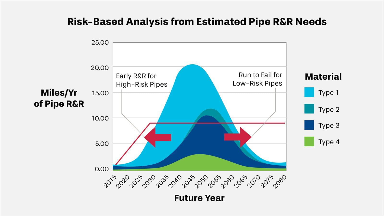 Risk Based Assessment Chart