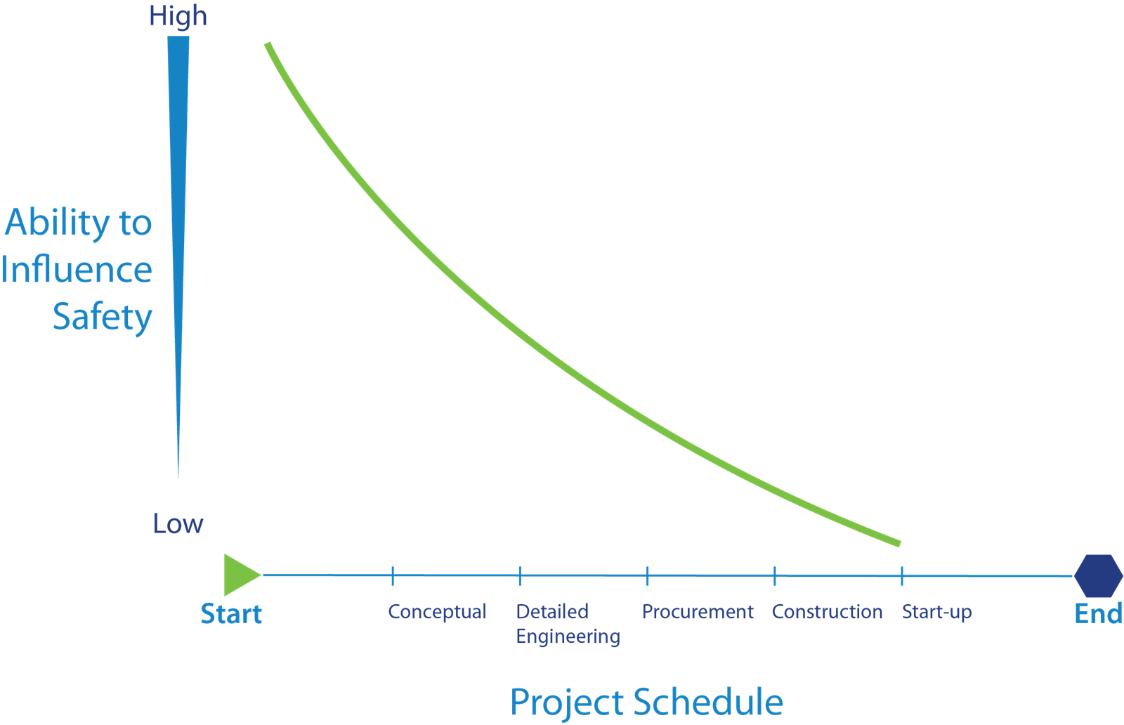 Designing for Safety Chart