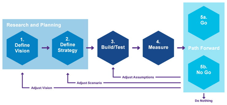 scenario flow chart