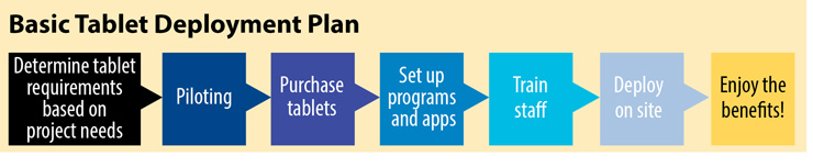 Steps to tablet deployment