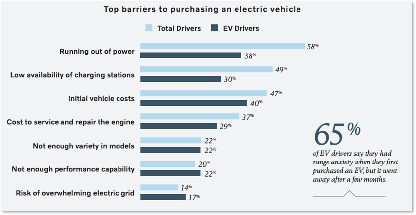 EV Barriers