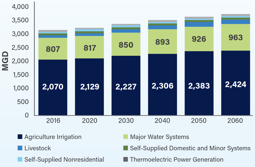 Current and Future Water Consumption by Sector