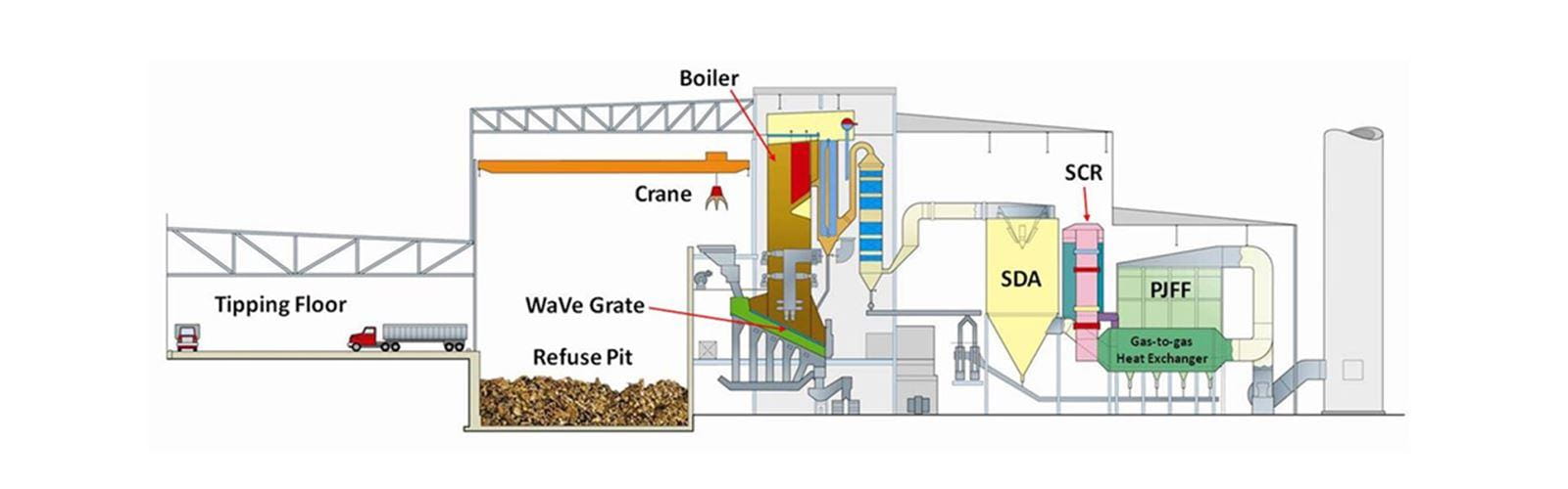 Planning for the Future of Solid Waste: Waste-to-Energy - CDM Smith