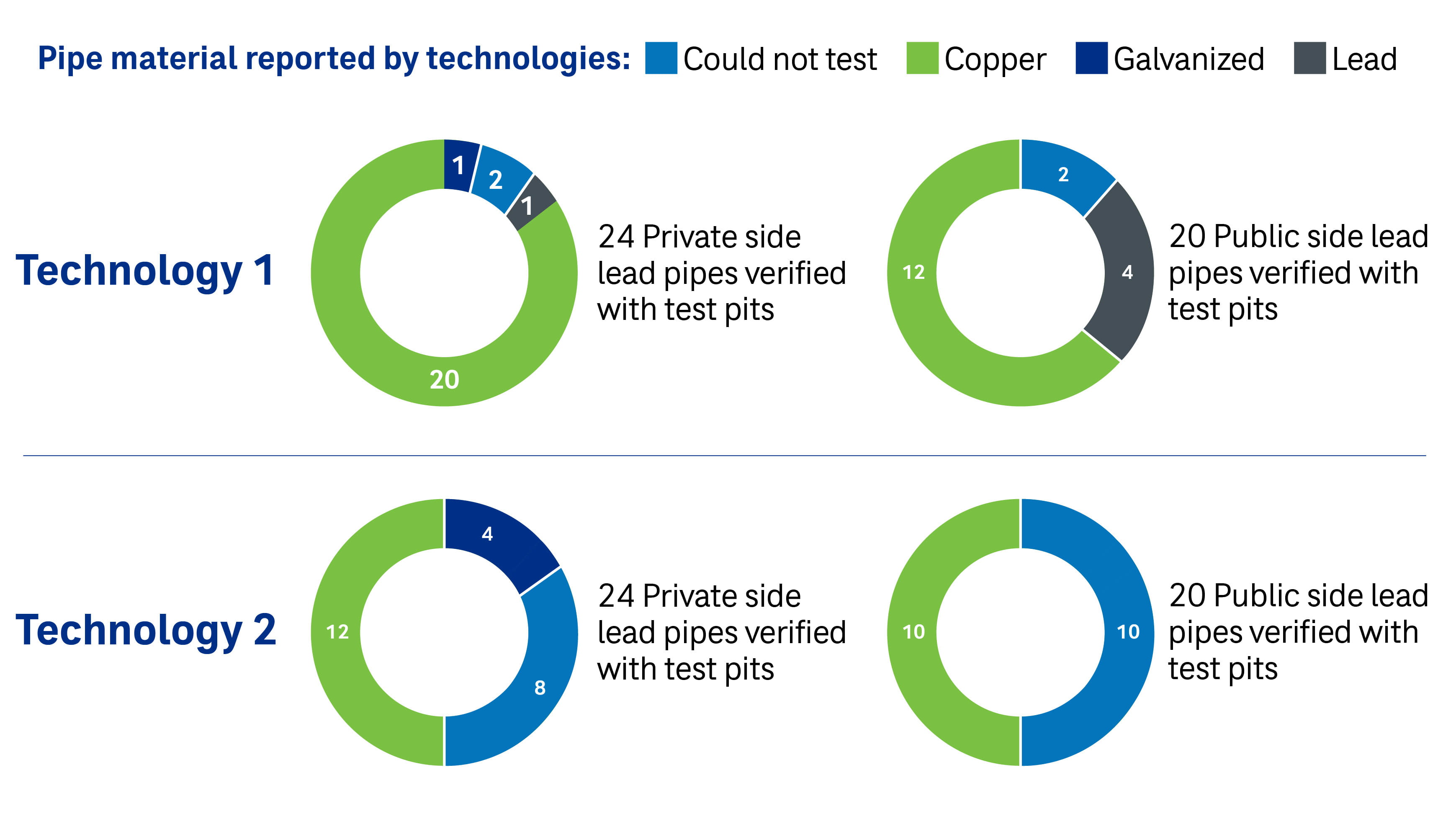 Figure 3 Summary of Service Line Materials Identified with Technology 1 and Technology 2 and Verified with Test Pits