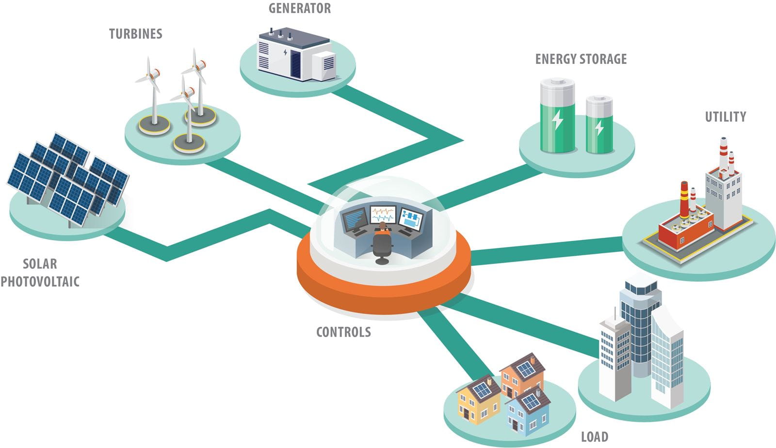 Microgrids Controller