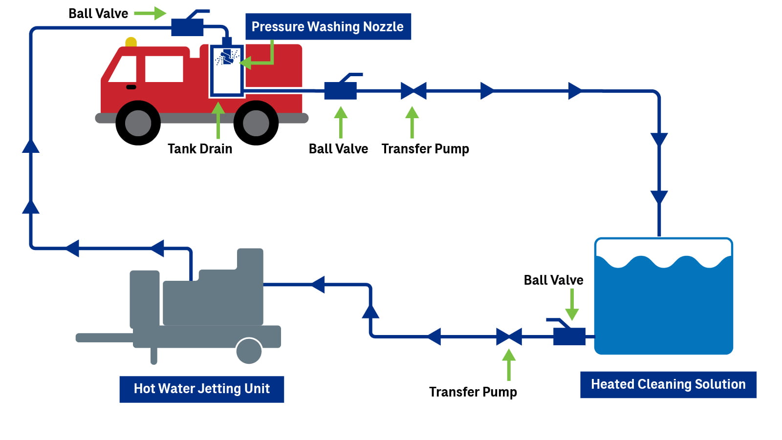 AFFF cleaning diagram