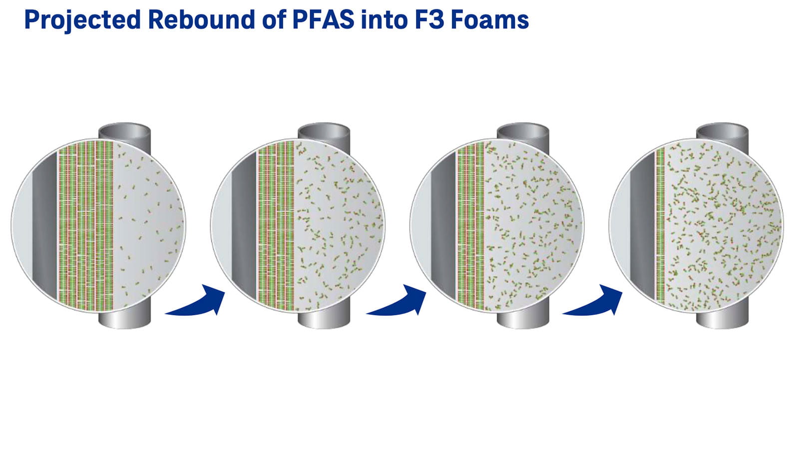 projected rebound of PFAS into F3 foams