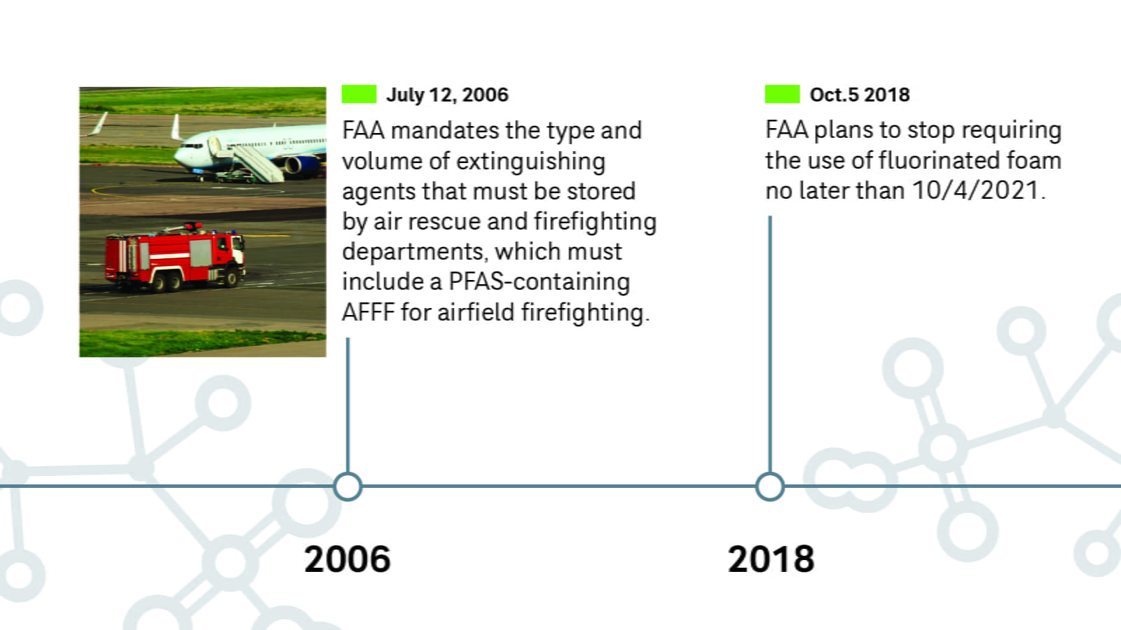 AFFF Timeline