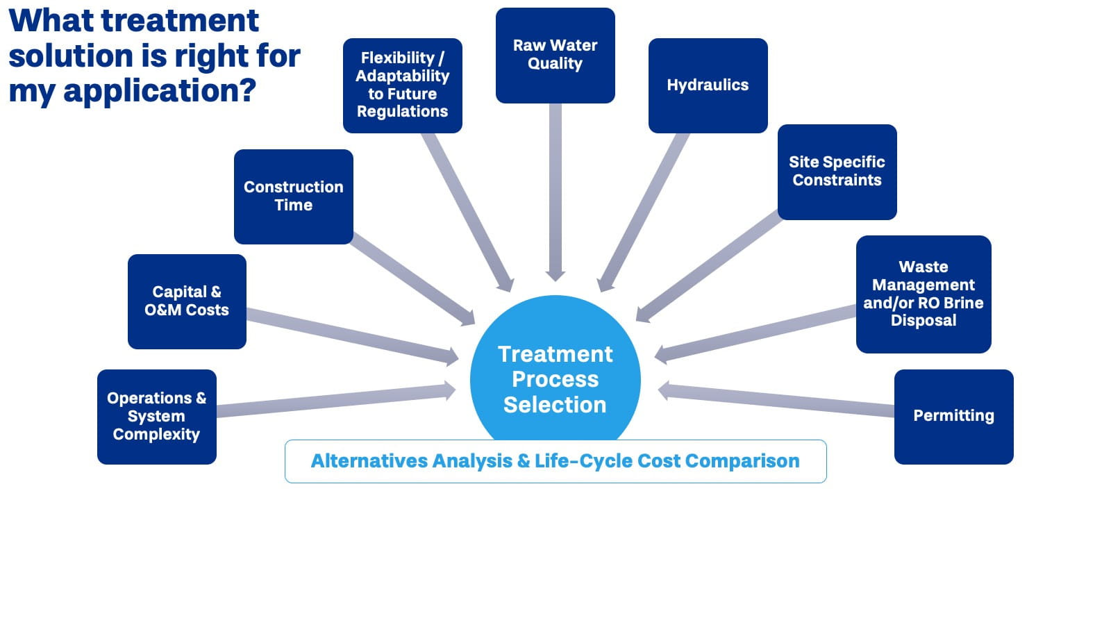 what treatment solution is right for you