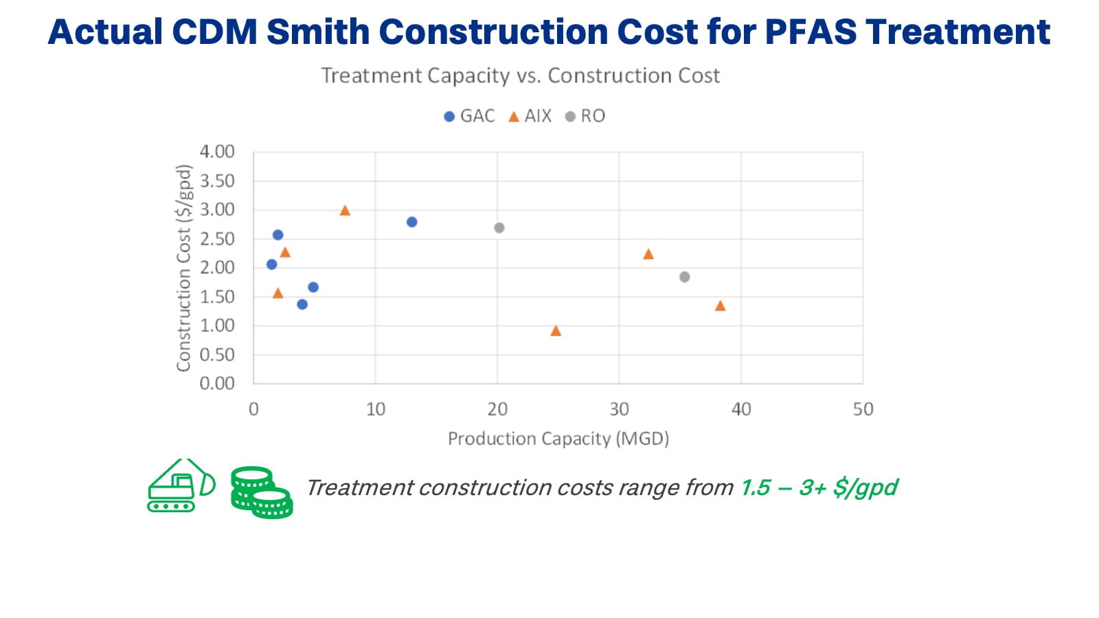 actual construction cost for PFAS treatment