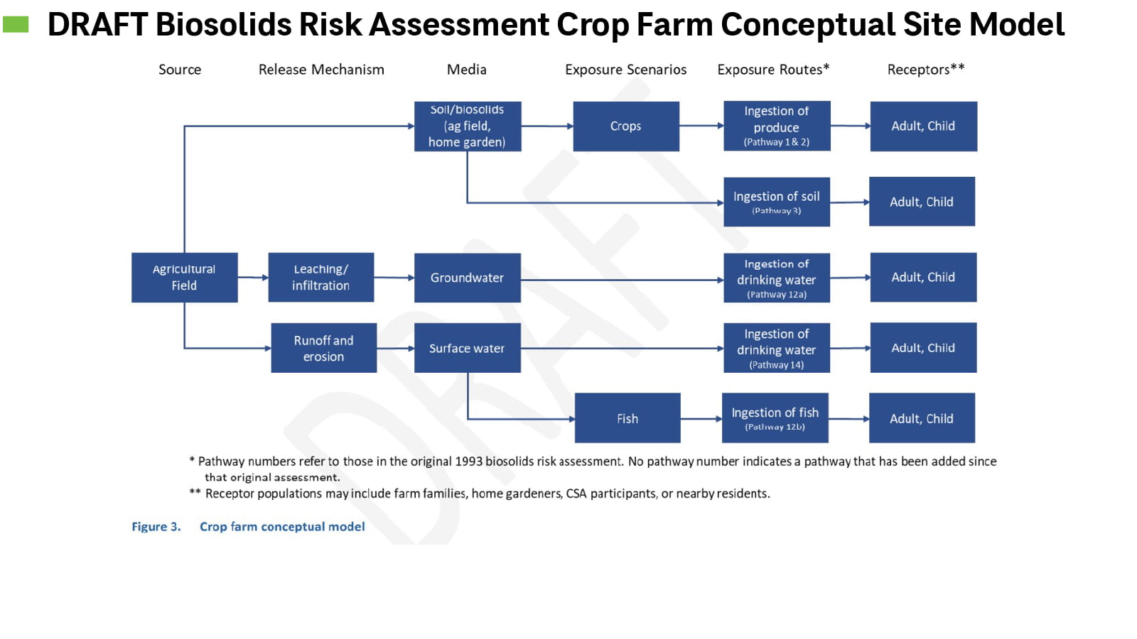 crop farm conceptual site model