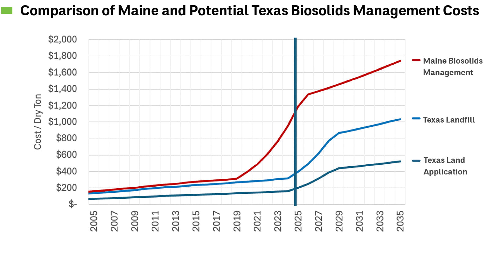 biosolids management costs graph