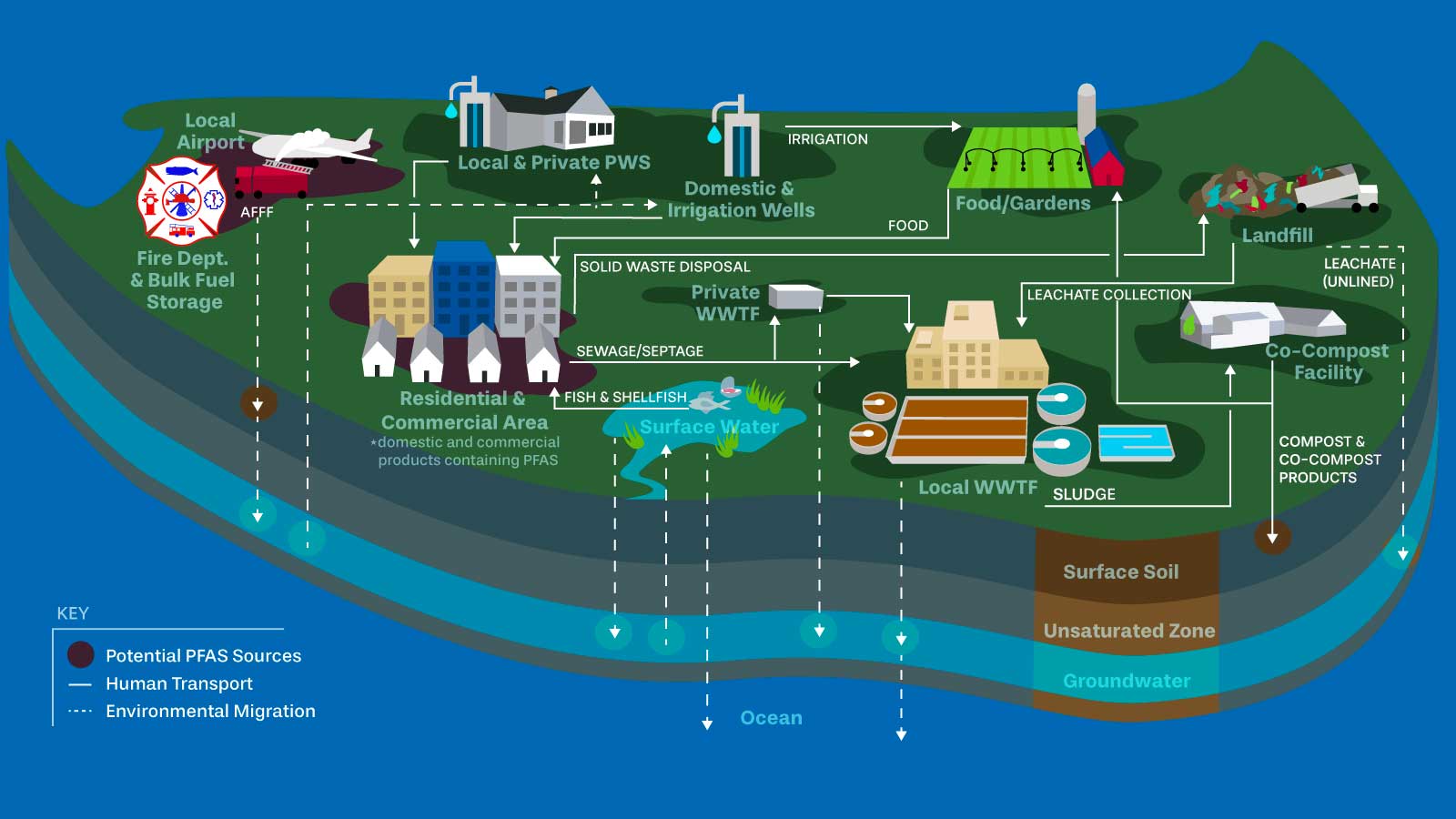 PFAS Nantucket Cycle