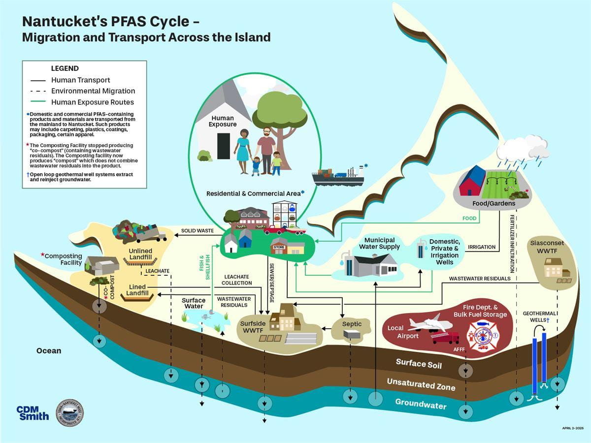 Nantucket PFAS diagram