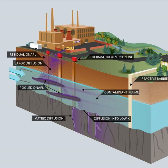 Combining Remedies for Complex Superfund Sites